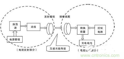 無線電能傳輸方案示意圖