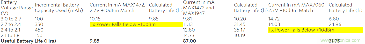 不同供電電壓下保持恒定發(fā)射功率的ISM發(fā)送器