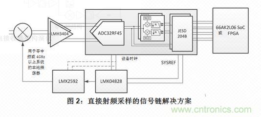 射頻采樣接收機(jī)或?qū)拵?shù)字轉(zhuǎn)化器的五大組件