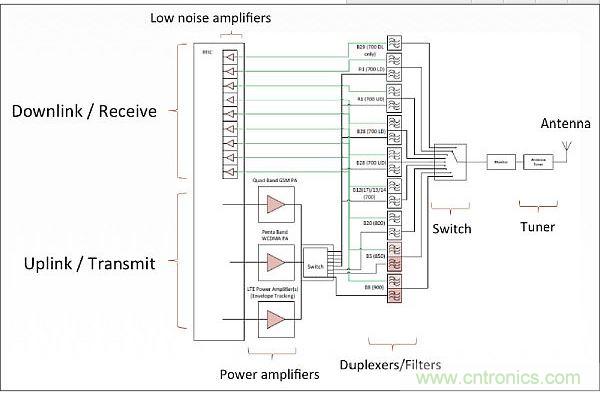 針對(duì)低頻帶頻率(700-900MHz)的射頻前端架構(gòu)，從中可以看出射頻前端的復(fù)雜性。