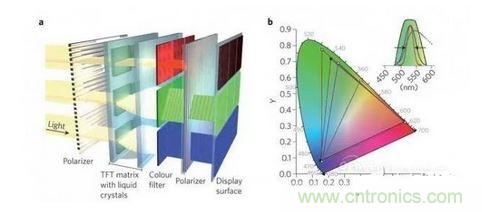  LCD顯示器示意圖。TFT表示薄膜晶體管（thin-film transistor）。