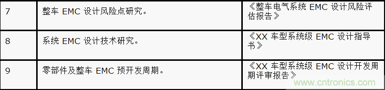 如何設(shè)計電動汽車的系統(tǒng)級EMC？