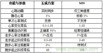 幾種主流可穿戴心率監(jiān)測(cè)方案的分析與比較