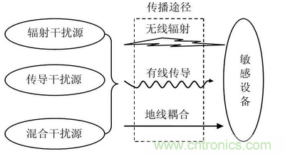 EMC技術(shù)在DSP控制系統(tǒng)中的應用