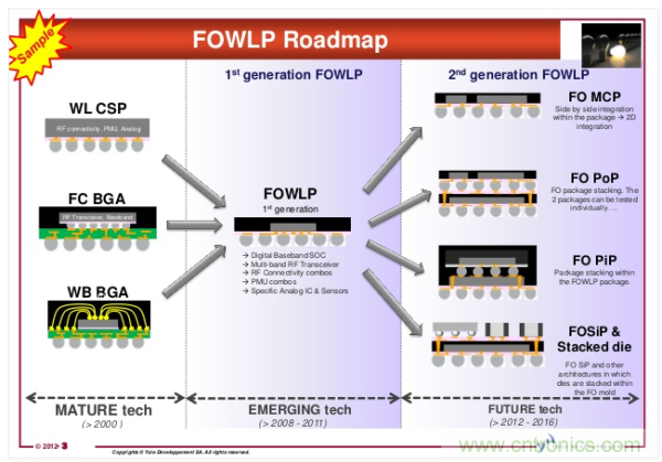 FOWLP技術(shù)Roadmap