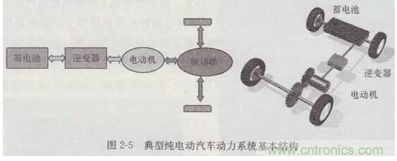 電動(dòng)汽車動(dòng)力系統(tǒng)工作原理及解決方案