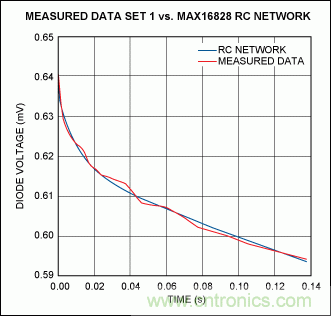 利用熱分析預(yù)測IC的瞬態(tài)效應(yīng)并避免過熱