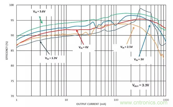 如何使用穩(wěn)壓器提高可穿戴設(shè)備電源效率？