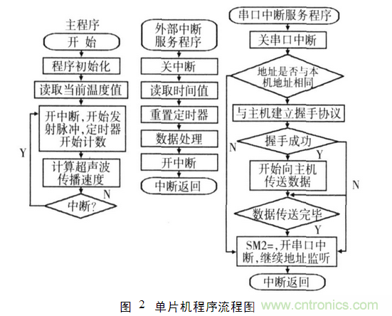 并行超聲波測(cè)距系統(tǒng)在移動(dòng)機(jī)器人上的應(yīng)用