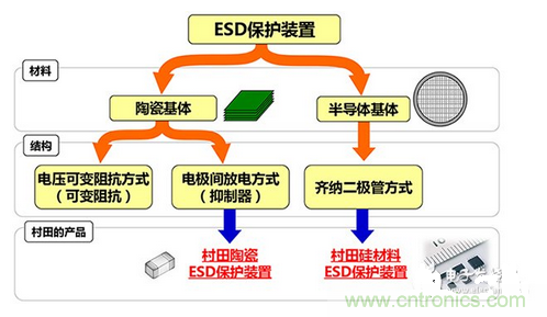 ESD（靜電放電·浪涌）保護(hù)裝置·對策元件的種類