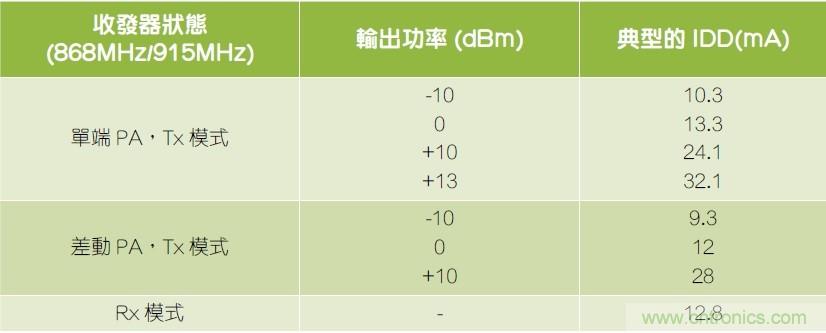 用于RF無線傳輸?shù)膒H值傳感器參考設(shè)計