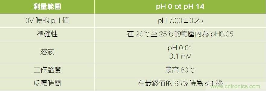 用于RF無線傳輸?shù)膒H值傳感器參考設(shè)計