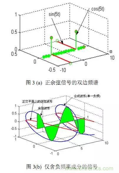 論頻譜中負(fù)頻率成分的物理意義