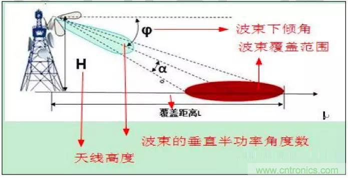 最好的天線基礎(chǔ)知識！超實用 隨時查詢