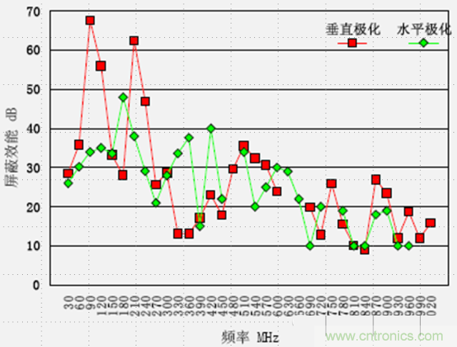 電磁兼容分層與綜合設(shè)計法