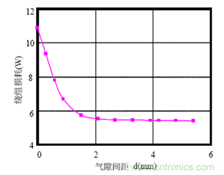 一次弄懂：集膚效應(yīng)、鄰近效應(yīng)、邊緣效應(yīng)、渦流損耗