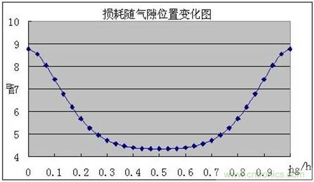 一次弄懂：集膚效應(yīng)、鄰近效應(yīng)、邊緣效應(yīng)、渦流損耗