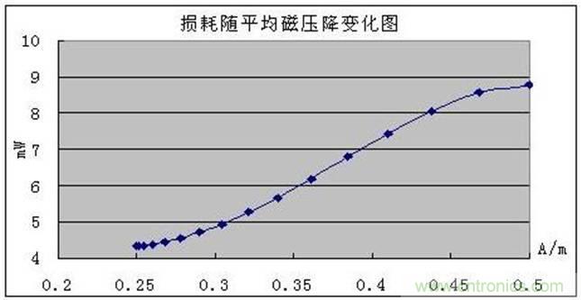 一次弄懂：集膚效應(yīng)、鄰近效應(yīng)、邊緣效應(yīng)、渦流損耗