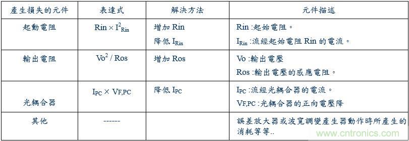 開關(guān)電源15種損耗分析與對策