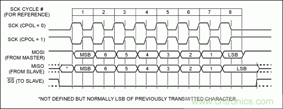 可控制多外設的SPI/I²C總線