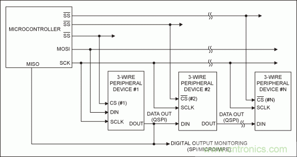 可控制多外設的SPI/I²C總線