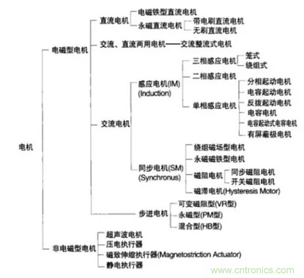 新能源汽車驅(qū)動電機深度分析！