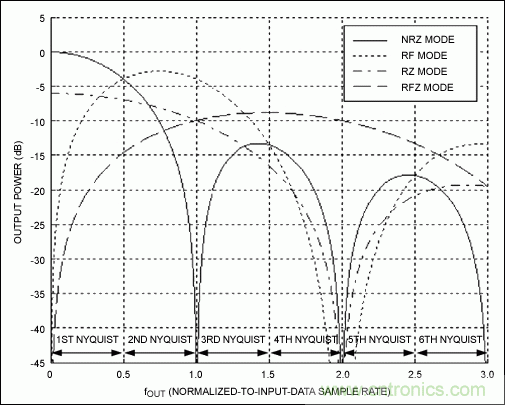 無(wú)線通信RF直接變頻發(fā)送器