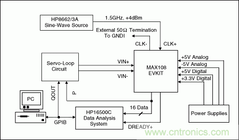 高速模數(shù)轉(zhuǎn)換器(ADC)的INL/DNL測量