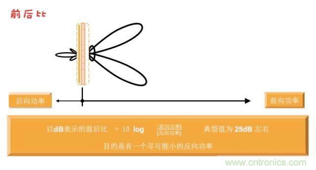 從增益到輻射參數(shù)，剖析5G時(shí)代基站天線將發(fā)生哪些變化