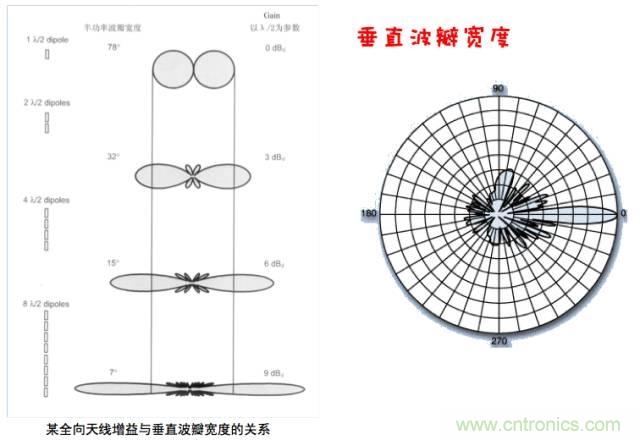 從增益到輻射參數(shù)，剖析5G時(shí)代基站天線將發(fā)生哪些變化