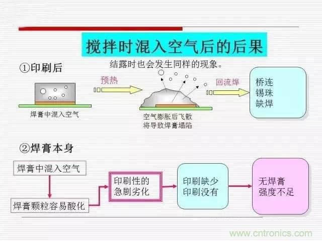 解密SMT錫膏焊接特性與印刷工藝技術及不良原因分析 !