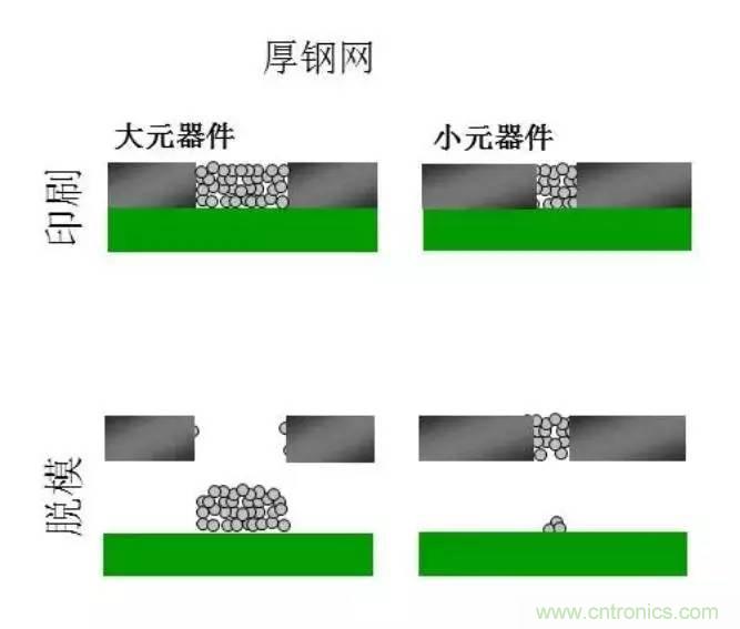 解密SMT錫膏焊接特性與印刷工藝技術及不良原因分析 !