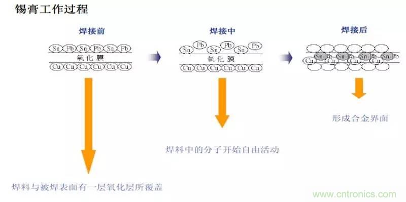 解密SMT錫膏焊接特性與印刷工藝技術及不良原因分析 !