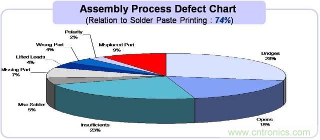 解密SMT錫膏焊接特性與印刷工藝技術及不良原因分析 !