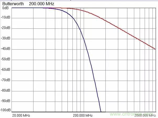 加了濾波電路，結果電源紋波還變大了！