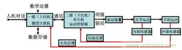 一文讀懂工業(yè)機器人結構、驅動及技術指標