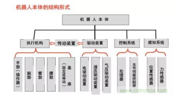 一文讀懂工業(yè)機器人結構、驅動及技術指標