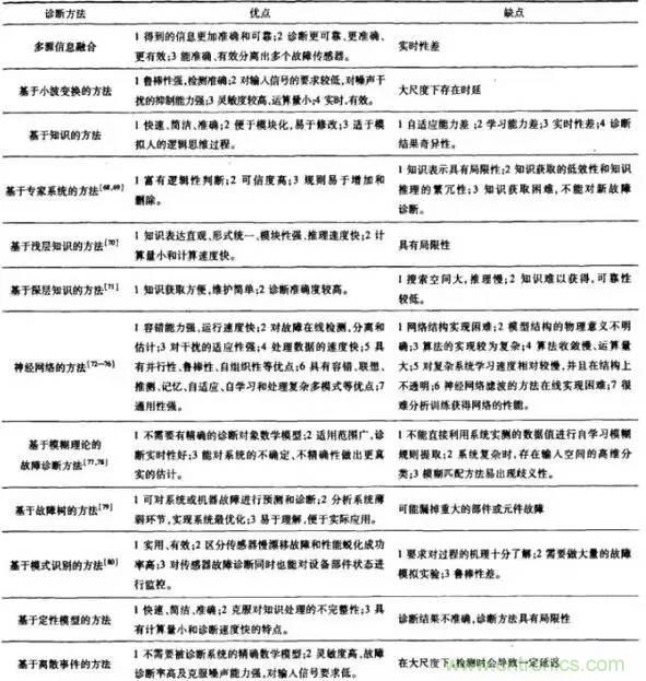 傳感器的故障分類及診斷方法