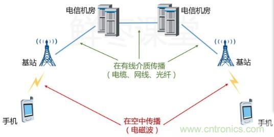 一文讀懂5G無線通信與4G的典型區(qū)別