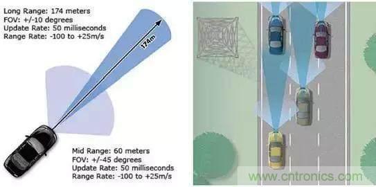 毫米波雷達PK激光雷達，各自短版如何彌補？