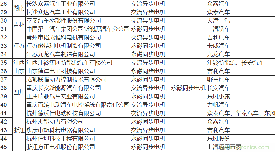 值得收藏！45家新能源車用電機(jī)供應(yīng)商名錄大全