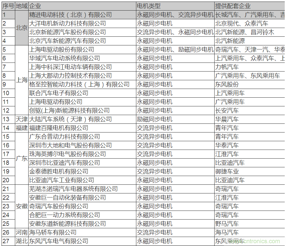 值得收藏！45家新能源車用電機(jī)供應(yīng)商名錄大全