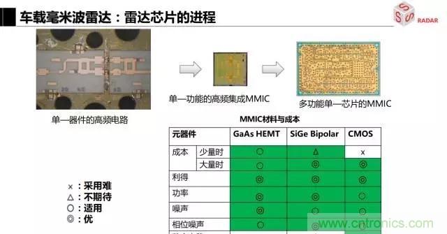 毫米波雷達(dá)該如何發(fā)展，才能將智能駕駛變成自動駕駛