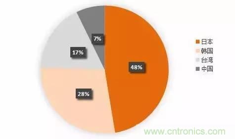 扒一扒日本電子元器件產(chǎn)業(yè)的那些事，數(shù)據(jù)驚人