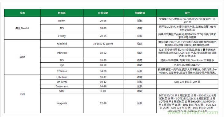 元器件缺貨燃爆2017第三季，解析三大重災(zāi)區(qū)