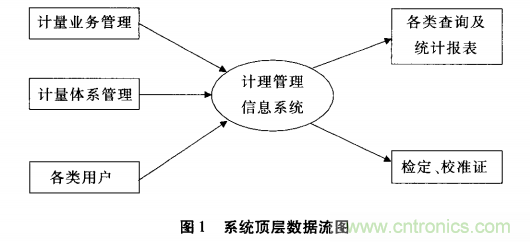 大數(shù)據(jù)時(shí)代計(jì)量業(yè)務(wù)管理軟件的發(fā)展趨勢