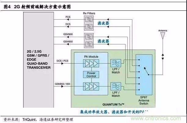 關(guān)于手機(jī)射頻芯片知識(shí)，你還不知道的事！