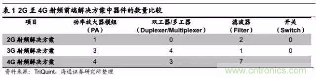 關(guān)于手機(jī)射頻芯片知識(shí)，你還不知道的事！