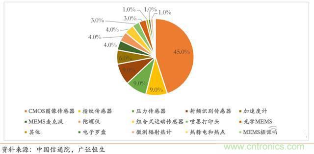 智能傳感器深度報告：未來機(jī)器感官的百億美元市場