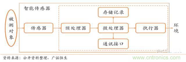 智能傳感器深度報告：未來機(jī)器感官的百億美元市場